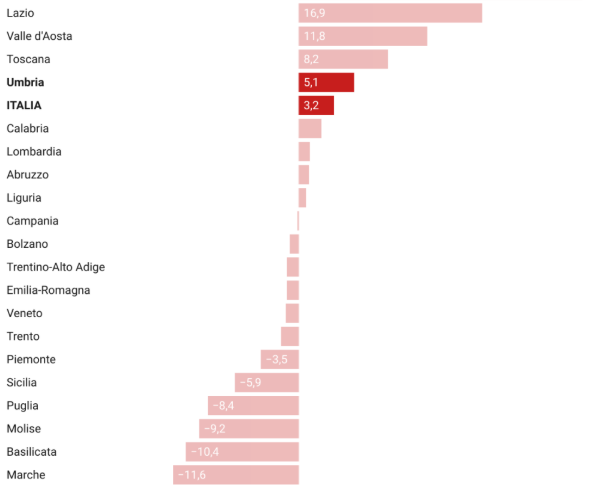 grafico crescita export umbria